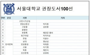 서울대, 학생부에 독서는 몇 권이 좋을까요?