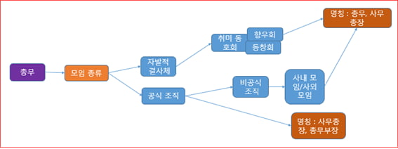 총무형 인간  : 총무의 분류