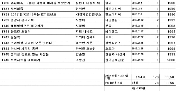 독서목록 15년, 매월 11.56권 총 2000권