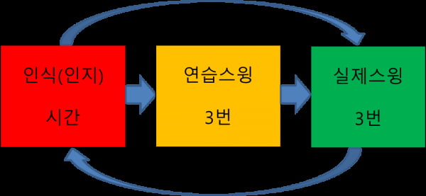 타석 시간에 너무 올인하지 마라