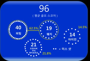 골프에서 가장 중요한 것은?