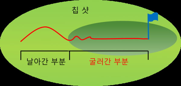 스코어를 낮추는 비결 - 칩샷과 피치샷