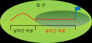 스코어를 낮추는 비결 - 칩샷과 피치샷