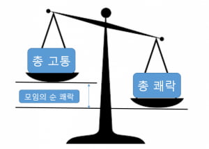 동호회 총무와 행복계산법