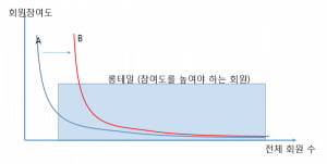 동호회 총무와 롱테일의 법칙