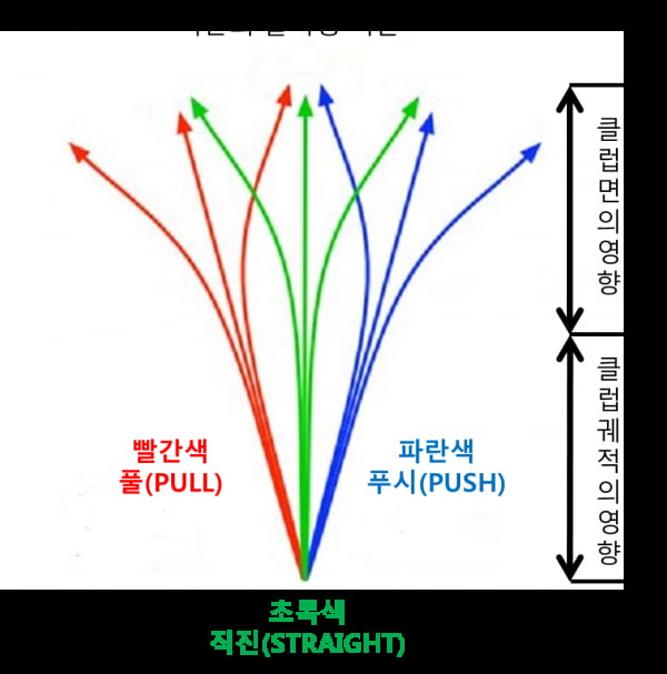 D 플래인을 알면 골프가 쉽다