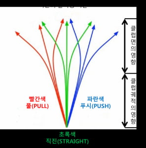 D 플래인을 알면 골프가 쉽다