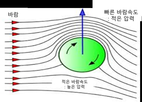 똑바로 그리고 멀리 - 딤플의 효과