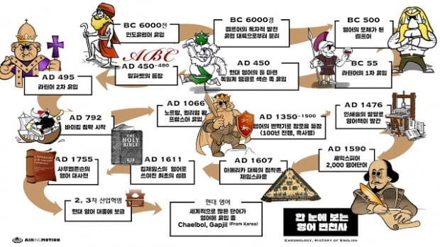 [JJ영어스토리텔링] 한 눈에 보는 영어 변천사