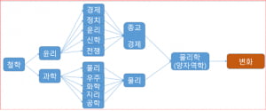 모든 학문을 삼키는 물리학