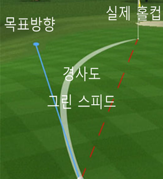 좋은 퍼팅을 만드는 방법 - 2. 필요조건