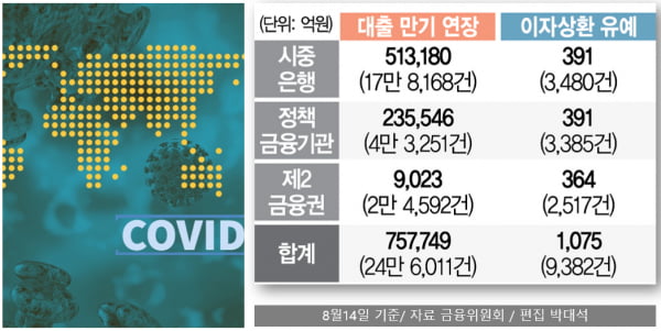 [박대석칼럼] 코로나 대출연장, 무수익자산(NPL) 떠안은 은행 어쩌나?