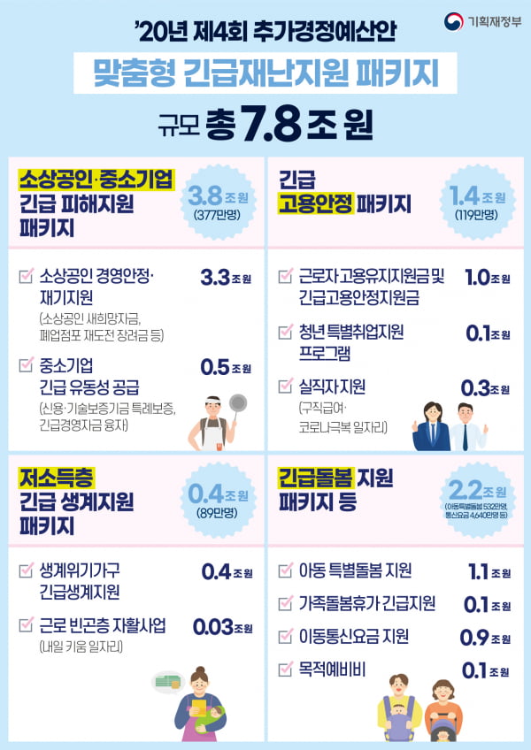 [박대석칼럼] 2차 재난지원금 지급 이대로 좋은가?