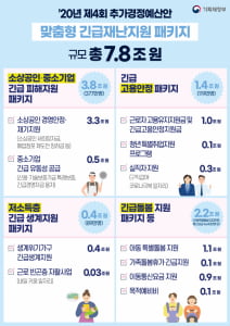 2차 재난지원금 지급 이대로 좋은가?