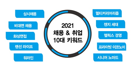 2021년 채용트렌드는 어떻게 변화할 것인가? "채용트렌드 2021" 출간 소개