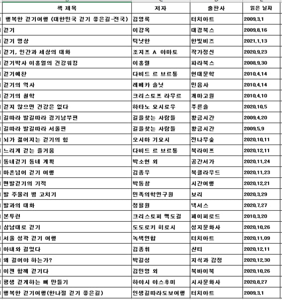 [홍재화의 걷기인문학] 잘 걷기 위하여 책도 읽자