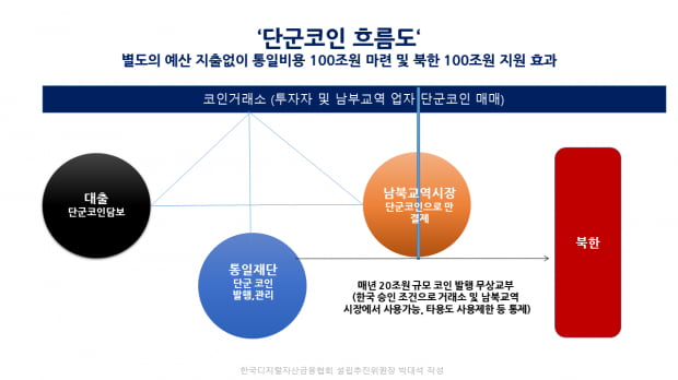 [박대석칼럼] CBDC 보다는 ‘단군코인’이 시급하다.