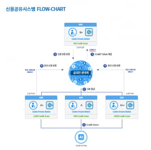 바보야! 블록체인도 Fast Follower야 !