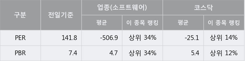 '비즈니스온' 52주 신고가 경신, 단기·중기 이평선 정배열로 상승세