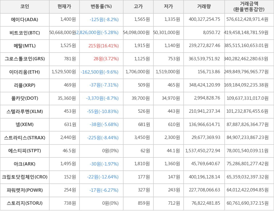 비트코인, 에이다, 메탈, 그로스톨코인, 이더리움, 리플, 폴카닷, 스텔라루멘, 넴, 스트라티스, 에스티피, 아크, 크립토닷컴체인, 파워렛저, 스토리지