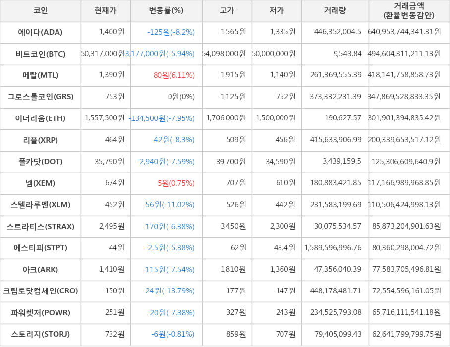 비트코인, 에이다, 메탈, 그로스톨코인, 이더리움, 리플, 폴카닷, 넴, 스텔라루멘, 스트라티스, 에스티피, 아크, 크립토닷컴체인, 파워렛저, 스토리지