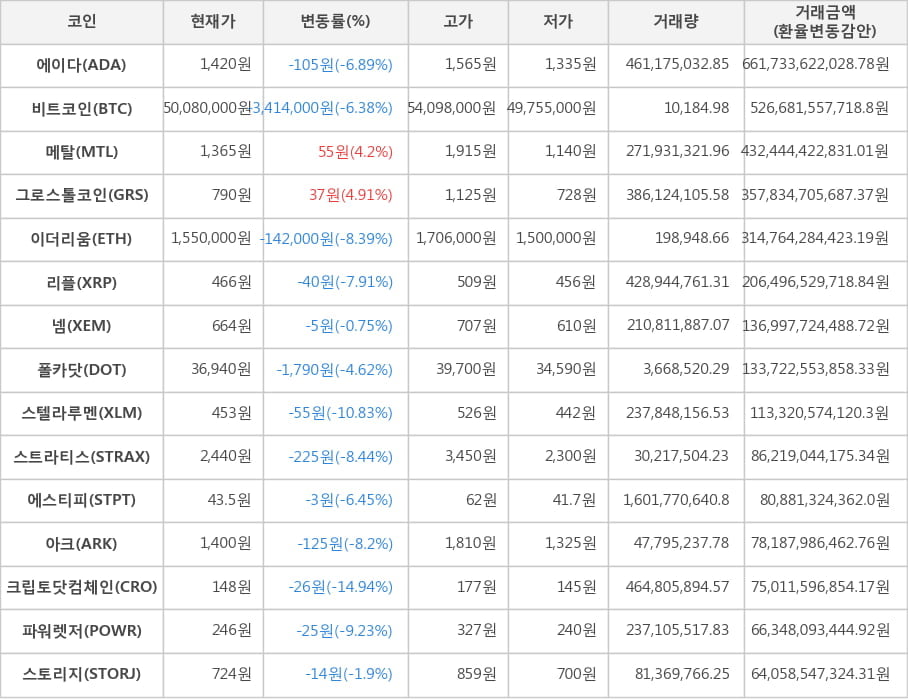 비트코인, 에이다, 메탈, 그로스톨코인, 이더리움, 리플, 넴, 폴카닷, 스텔라루멘, 스트라티스, 에스티피, 아크, 크립토닷컴체인, 파워렛저, 스토리지