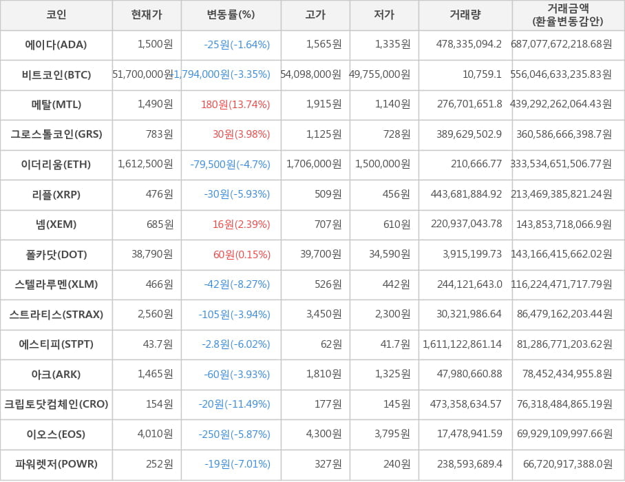 비트코인, 에이다, 메탈, 그로스톨코인, 이더리움, 리플, 넴, 폴카닷, 스텔라루멘, 스트라티스, 에스티피, 아크, 크립토닷컴체인, 이오스, 파워렛저