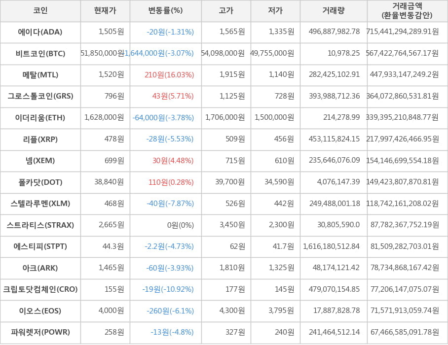 비트코인, 에이다, 메탈, 그로스톨코인, 이더리움, 리플, 넴, 폴카닷, 스텔라루멘, 스트라티스, 에스티피, 아크, 크립토닷컴체인, 이오스, 파워렛저