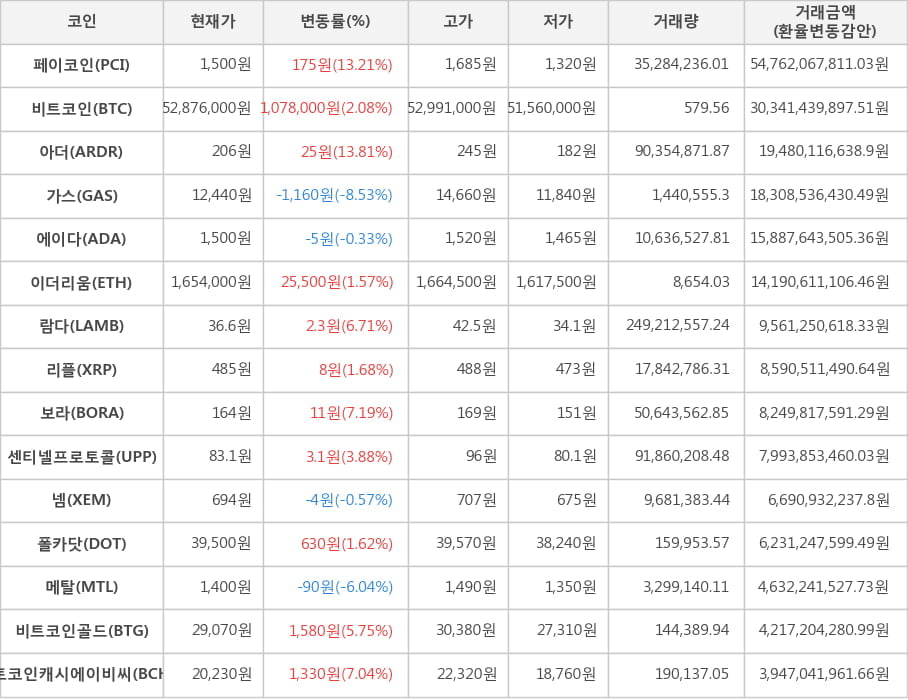 비트코인, 페이코인, 아더, 가스, 에이다, 이더리움, 람다, 리플, 보라, 센티넬프로토콜, 넴, 폴카닷, 메탈, 비트코인골드, 비트코인캐시에이비씨