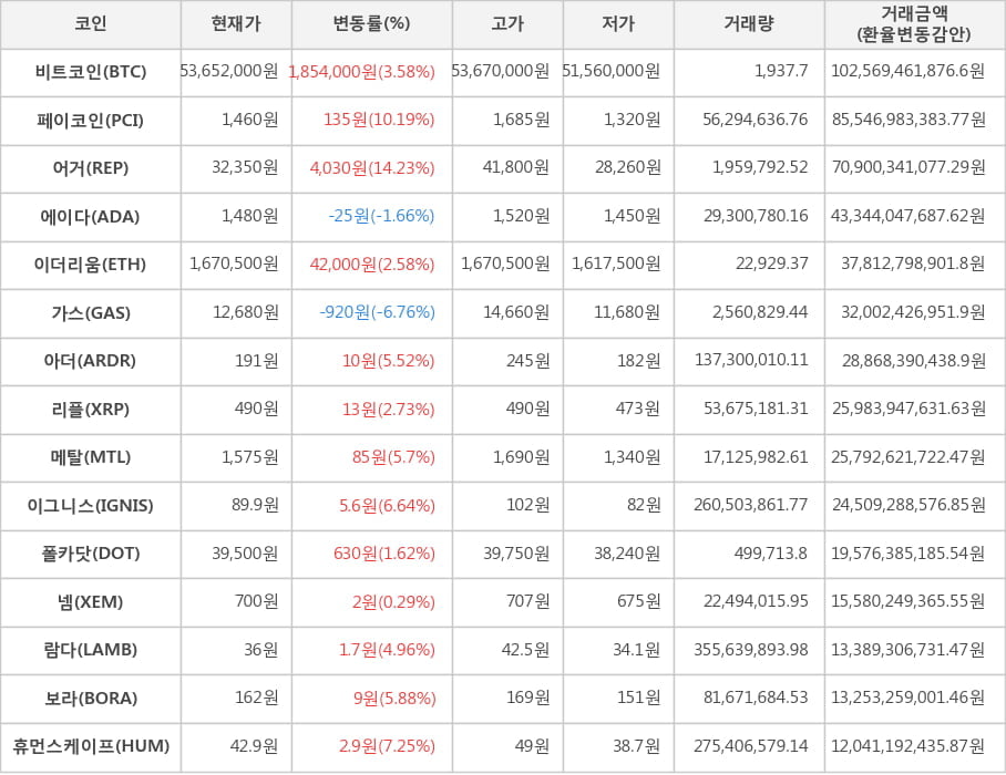 비트코인, 페이코인, 어거, 에이다, 이더리움, 가스, 아더, 리플, 메탈, 이그니스, 폴카닷, 넴, 람다, 보라, 휴먼스케이프