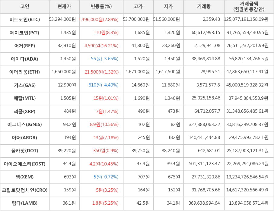 비트코인, 페이코인, 어거, 에이다, 이더리움, 가스, 메탈, 리플, 이그니스, 아더, 폴카닷, 아이오에스티, 넴, 크립토닷컴체인, 람다