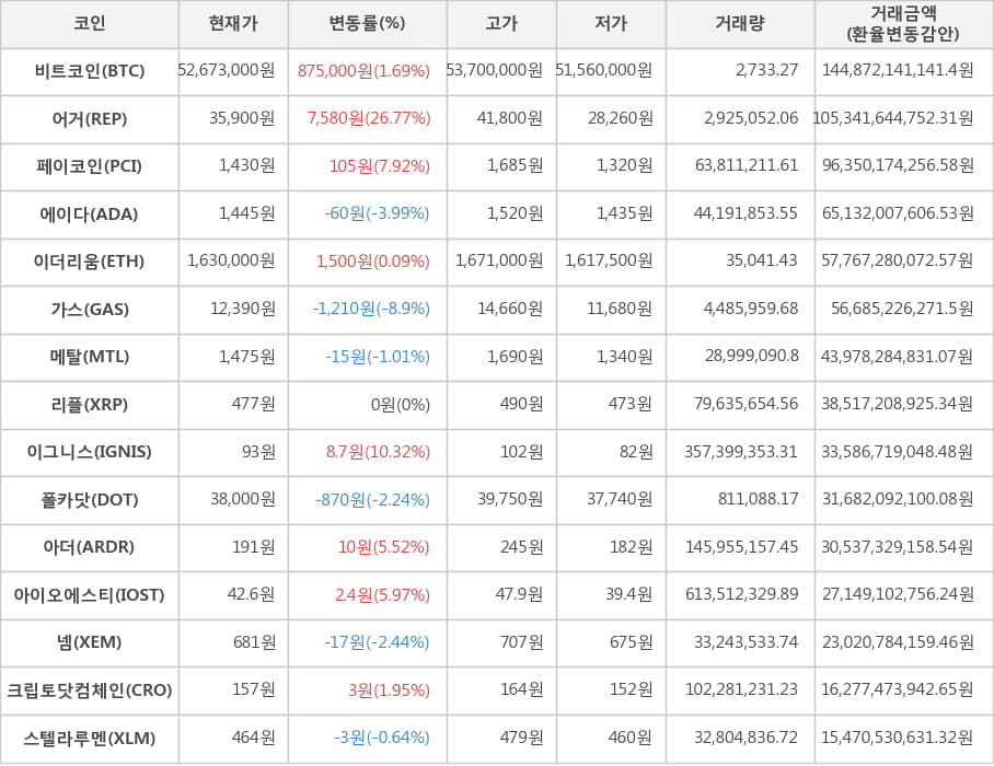 비트코인, 어거, 페이코인, 에이다, 이더리움, 가스, 메탈, 리플, 이그니스, 폴카닷, 아더, 아이오에스티, 넴, 크립토닷컴체인, 스텔라루멘