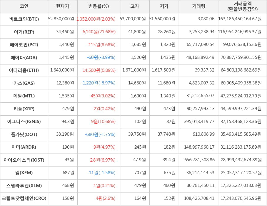 비트코인, 어거, 페이코인, 에이다, 이더리움, 가스, 메탈, 리플, 이그니스, 폴카닷, 아더, 아이오에스티, 넴, 스텔라루멘, 크립토닷컴체인