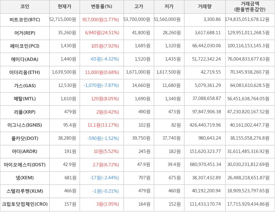 비트코인, 어거, 페이코인, 에이다, 이더리움, 가스, 메탈, 리플, 이그니스, 폴카닷, 아더, 아이오에스티, 넴, 스텔라루멘, 크립토닷컴체인