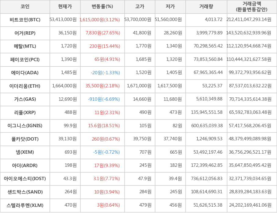 비트코인, 어거, 메탈, 페이코인, 에이다, 이더리움, 가스, 리플, 이그니스, 폴카닷, 넴, 아더, 아이오에스티, 샌드박스, 스텔라루멘