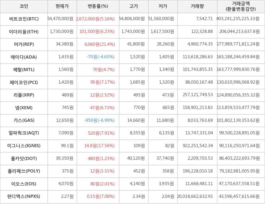 비트코인, 이더리움, 어거, 에이다, 메탈, 페이코인, 리플, 넴, 가스, 알파쿼크, 이그니스, 폴카닷, 폴리매쓰, 이오스, 펀디엑스