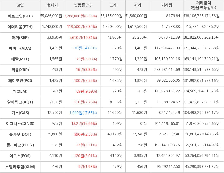 비트코인, 이더리움, 어거, 에이다, 메탈, 리플, 페이코인, 넴, 알파쿼크, 가스, 이그니스, 폴카닷, 폴리매쓰, 이오스, 스텔라루멘