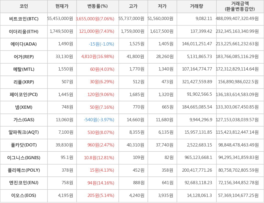 비트코인, 이더리움, 에이다, 어거, 메탈, 리플, 페이코인, 넴, 가스, 알파쿼크, 폴카닷, 이그니스, 폴리매쓰, 엔진코인, 이오스