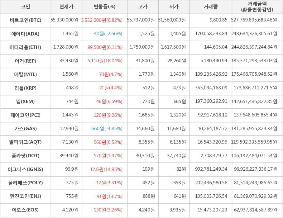 비트코인, 에이다, 이더리움, 어거, 메탈, 리플, 넴, 페이코인, 가스, 알파쿼크, 폴카닷, 이그니스, 폴리매쓰, 엔진코인, 이오스