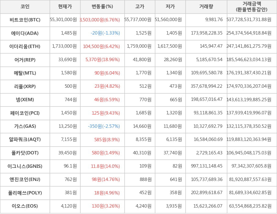 비트코인, 에이다, 이더리움, 어거, 메탈, 리플, 넴, 페이코인, 가스, 알파쿼크, 폴카닷, 이그니스, 엔진코인, 폴리매쓰, 이오스