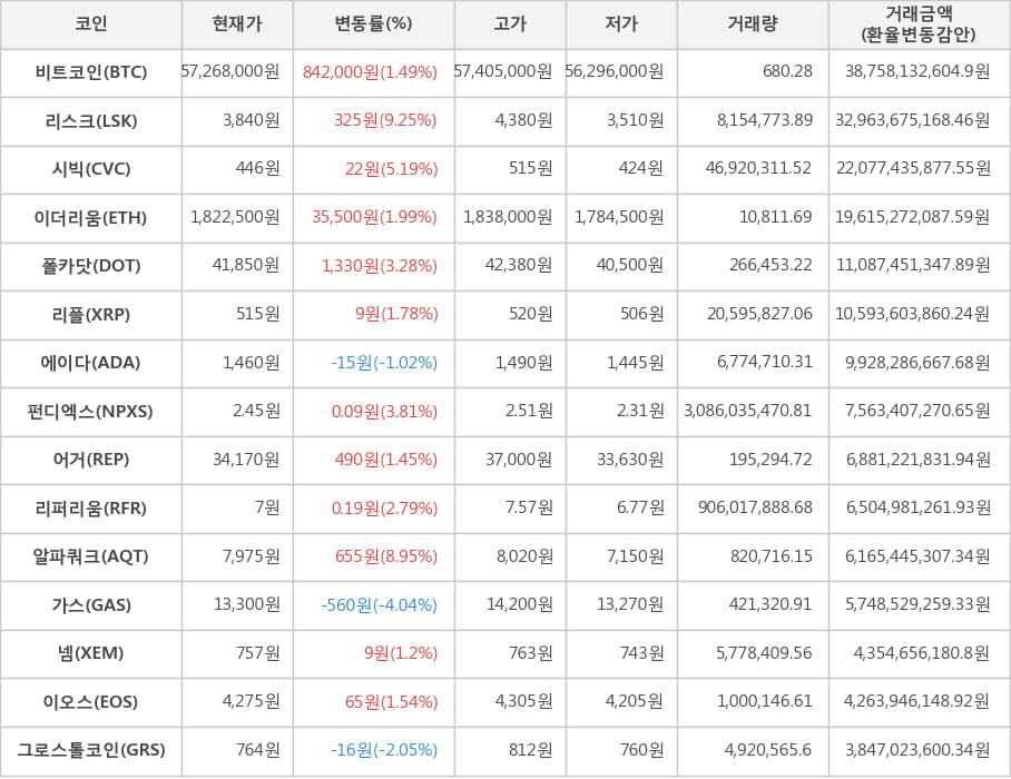 비트코인, 리스크, 시빅, 이더리움, 폴카닷, 리플, 에이다, 펀디엑스, 어거, 리퍼리움, 알파쿼크, 가스, 넴, 이오스, 그로스톨코인