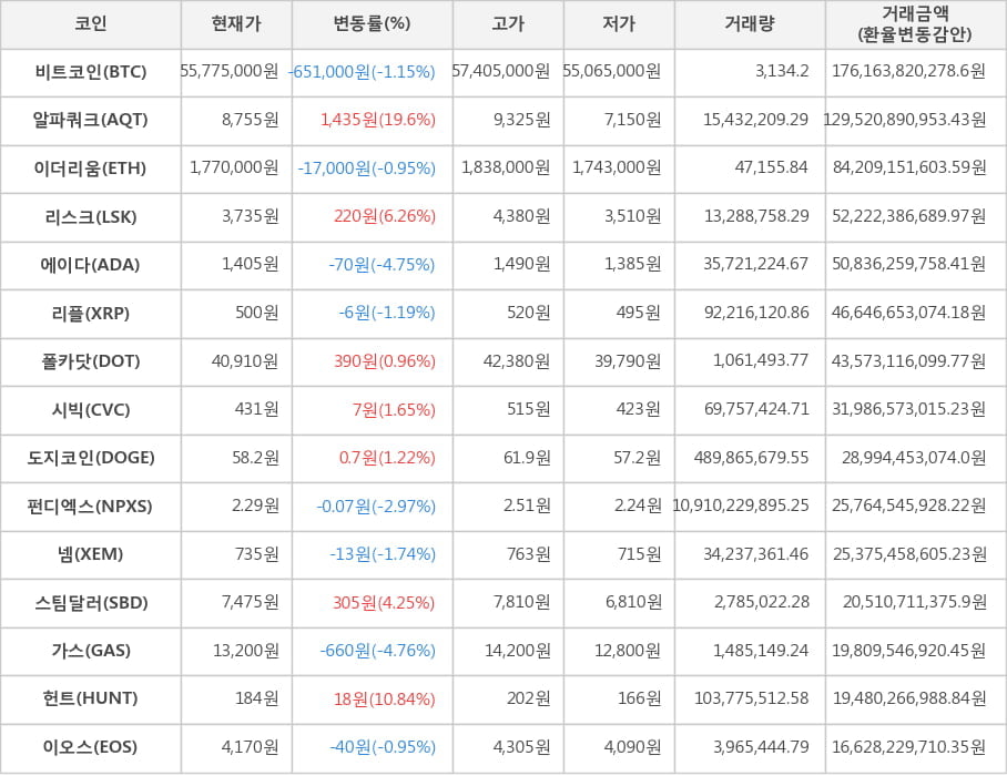 비트코인, 알파쿼크, 이더리움, 리스크, 에이다, 리플, 폴카닷, 시빅, 도지코인, 펀디엑스, 넴, 스팀달러, 가스, 헌트, 이오스