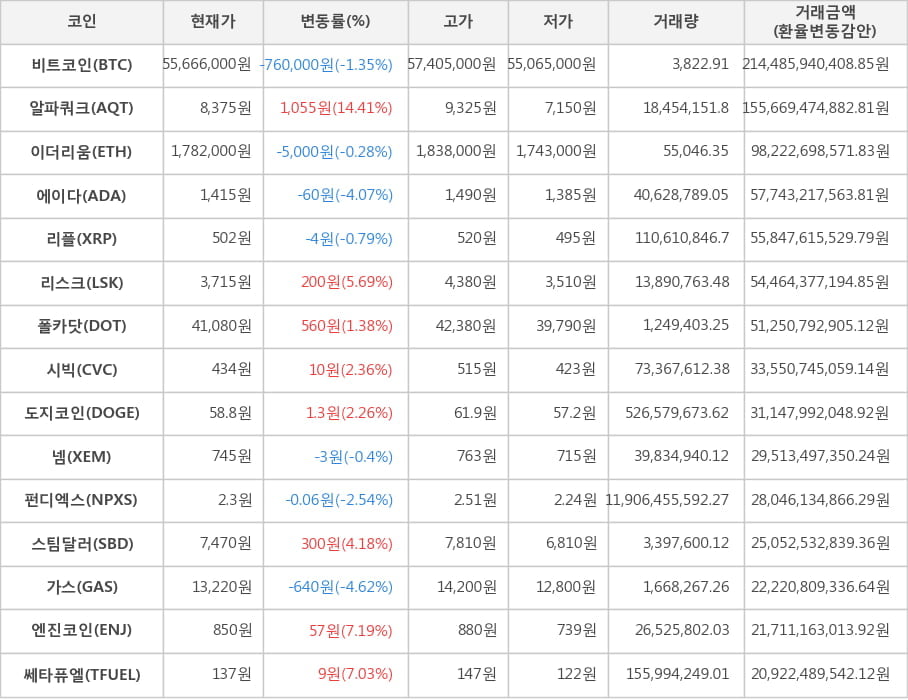 비트코인, 알파쿼크, 이더리움, 에이다, 리플, 리스크, 폴카닷, 시빅, 도지코인, 넴, 펀디엑스, 스팀달러, 가스, 엔진코인, 쎄타퓨엘