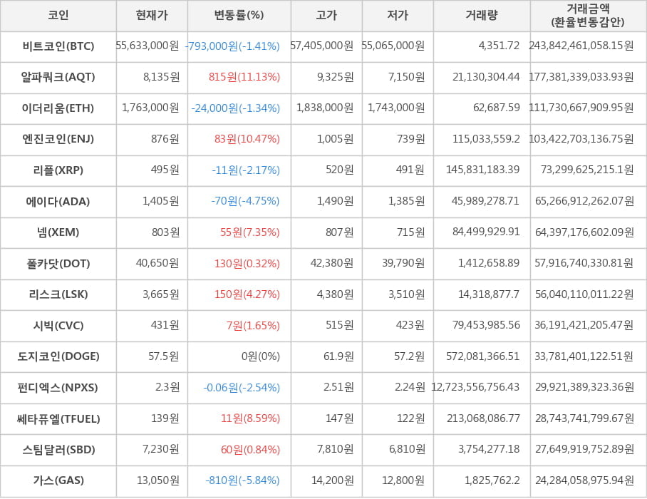 비트코인, 알파쿼크, 이더리움, 엔진코인, 리플, 에이다, 넴, 폴카닷, 리스크, 시빅, 도지코인, 펀디엑스, 쎄타퓨엘, 스팀달러, 가스