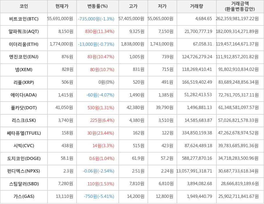 비트코인, 알파쿼크, 이더리움, 엔진코인, 넴, 리플, 에이다, 폴카닷, 리스크, 쎄타퓨엘, 시빅, 도지코인, 펀디엑스, 스팀달러, 가스