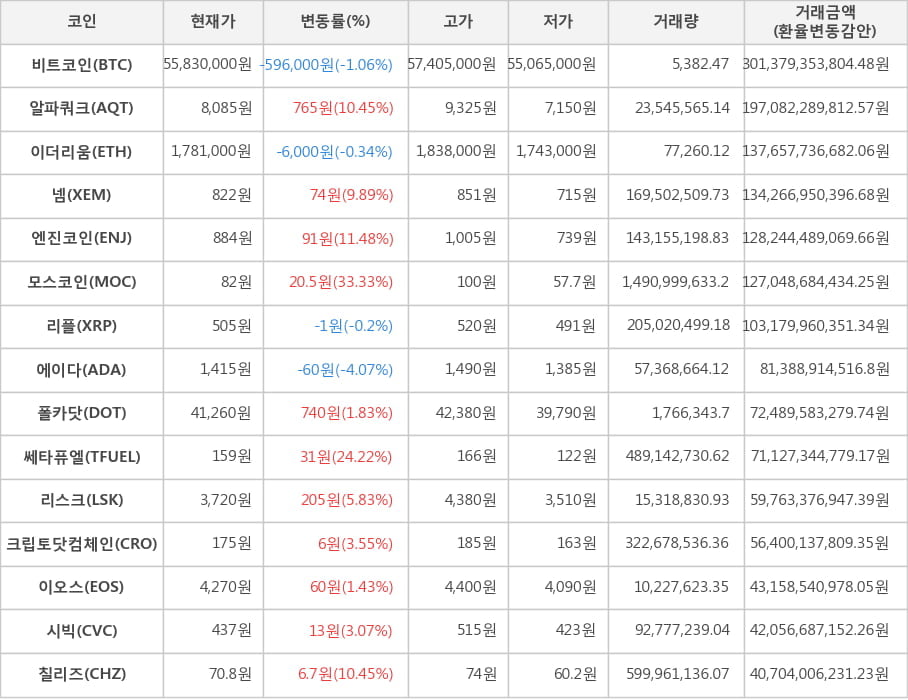 비트코인, 알파쿼크, 이더리움, 넴, 엔진코인, 모스코인, 리플, 에이다, 폴카닷, 쎄타퓨엘, 리스크, 크립토닷컴체인, 이오스, 시빅, 칠리즈