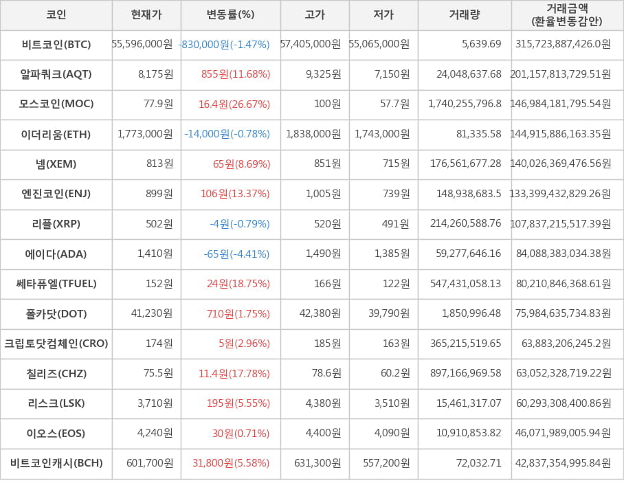 비트코인, 알파쿼크, 모스코인, 이더리움, 넴, 엔진코인, 리플, 에이다, 쎄타퓨엘, 폴카닷, 크립토닷컴체인, 칠리즈, 리스크, 이오스, 비트코인캐시