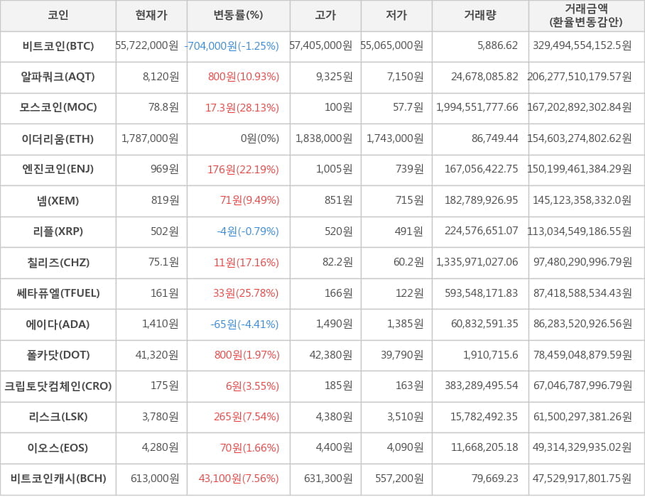 비트코인, 알파쿼크, 모스코인, 이더리움, 엔진코인, 넴, 리플, 칠리즈, 쎄타퓨엘, 에이다, 폴카닷, 크립토닷컴체인, 리스크, 이오스, 비트코인캐시