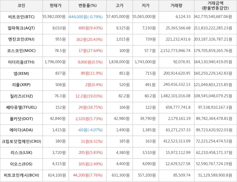 비트코인, 알파쿼크, 엔진코인, 모스코인, 이더리움, 넴, 리플, 칠리즈, 쎄타퓨엘, 폴카닷, 에이다, 크립토닷컴체인, 리스크, 이오스, 비트코인캐시