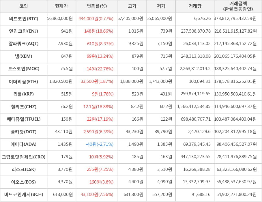 비트코인, 엔진코인, 알파쿼크, 넴, 모스코인, 이더리움, 리플, 칠리즈, 쎄타퓨엘, 폴카닷, 에이다, 크립토닷컴체인, 리스크, 이오스, 비트코인캐시